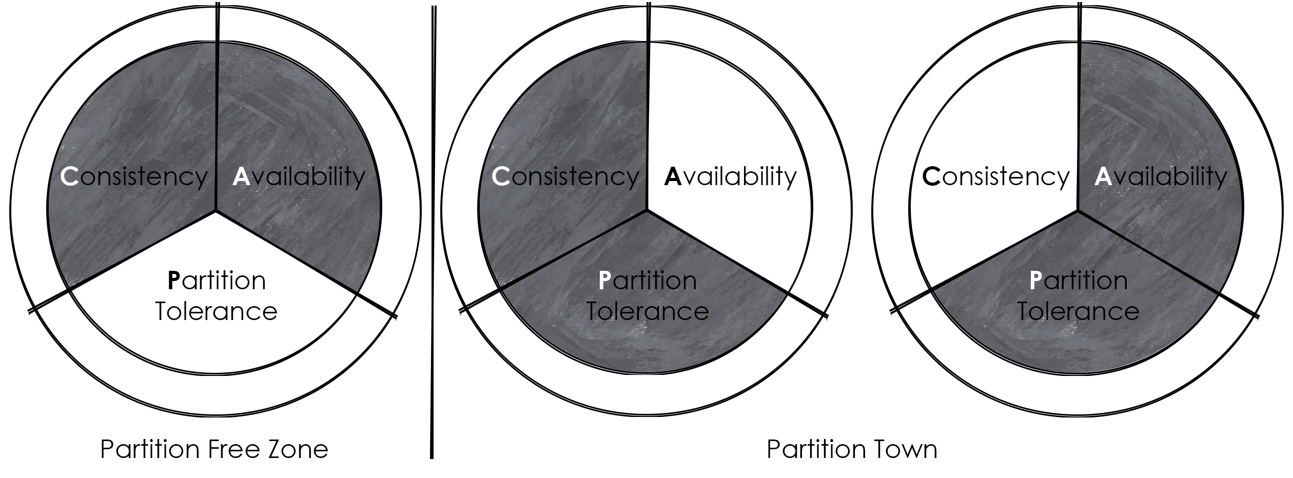 The CAP Theorem: A Perspective on Change